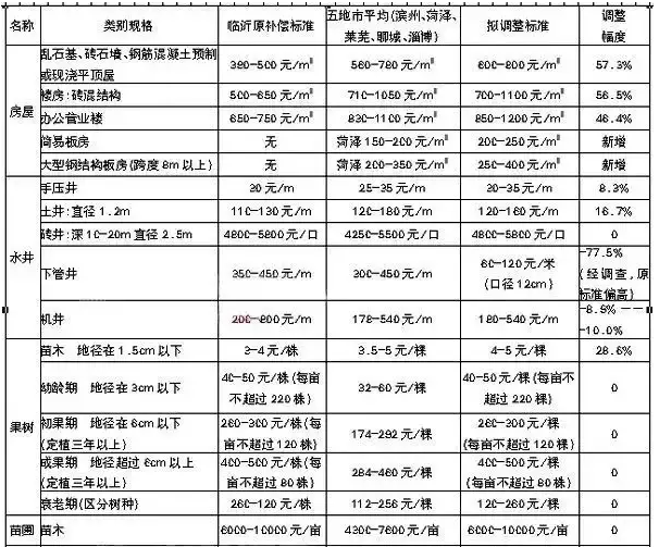 山東臨沂拆遷補償標(biāo)準(zhǔn)
